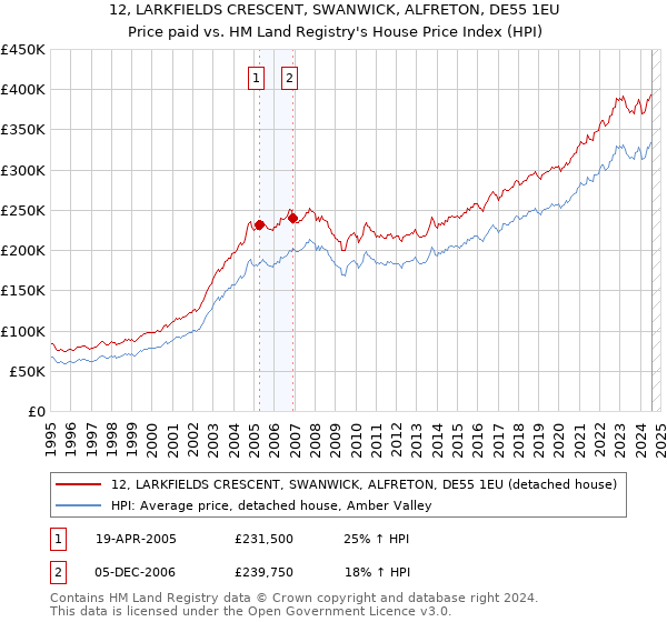 12, LARKFIELDS CRESCENT, SWANWICK, ALFRETON, DE55 1EU: Price paid vs HM Land Registry's House Price Index