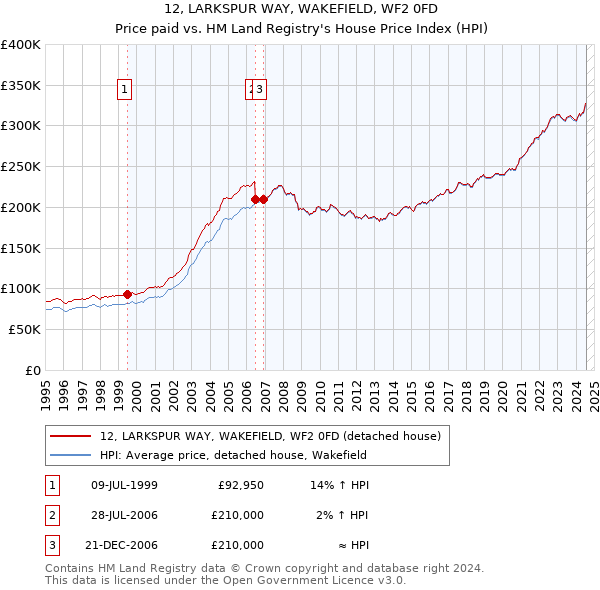 12, LARKSPUR WAY, WAKEFIELD, WF2 0FD: Price paid vs HM Land Registry's House Price Index