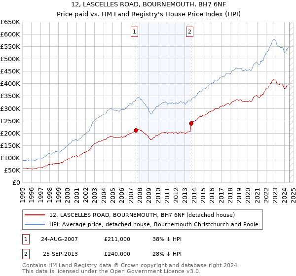 12, LASCELLES ROAD, BOURNEMOUTH, BH7 6NF: Price paid vs HM Land Registry's House Price Index