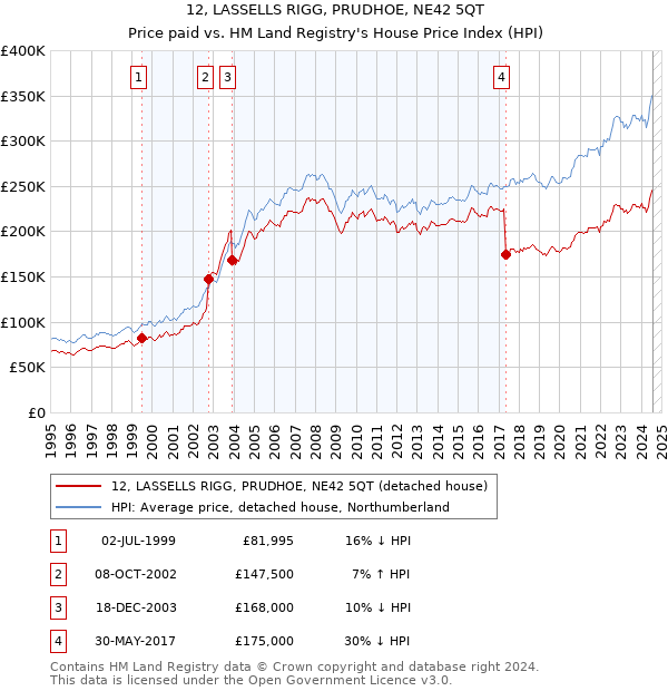 12, LASSELLS RIGG, PRUDHOE, NE42 5QT: Price paid vs HM Land Registry's House Price Index