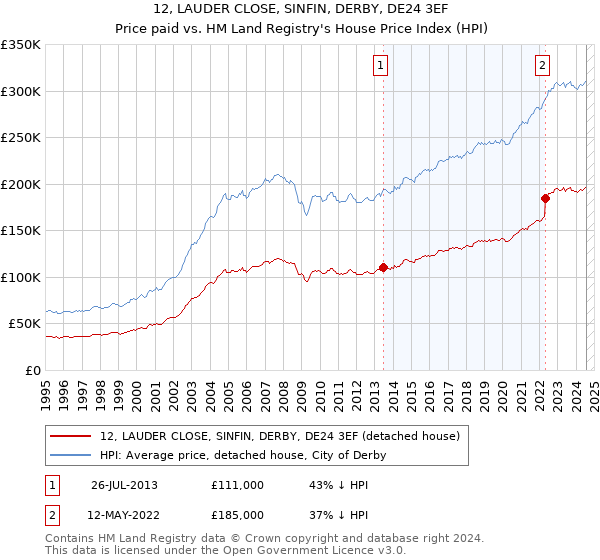 12, LAUDER CLOSE, SINFIN, DERBY, DE24 3EF: Price paid vs HM Land Registry's House Price Index