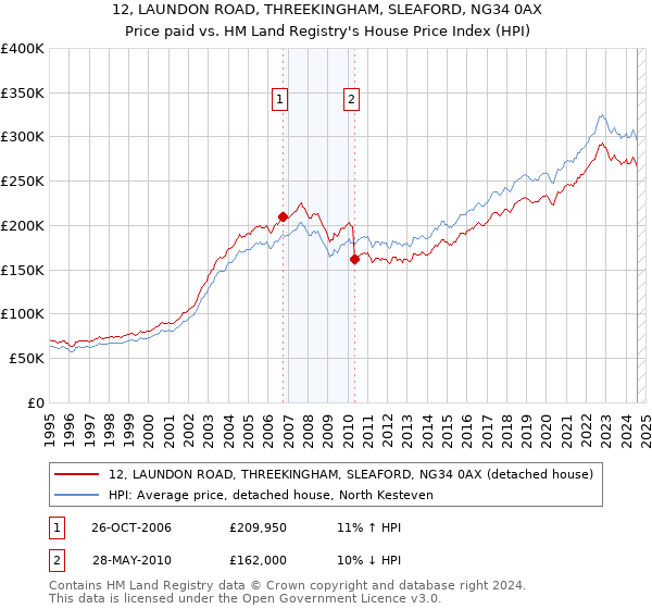 12, LAUNDON ROAD, THREEKINGHAM, SLEAFORD, NG34 0AX: Price paid vs HM Land Registry's House Price Index