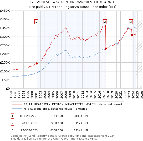 12, LAUREATE WAY, DENTON, MANCHESTER, M34 7NH: Price paid vs HM Land Registry's House Price Index