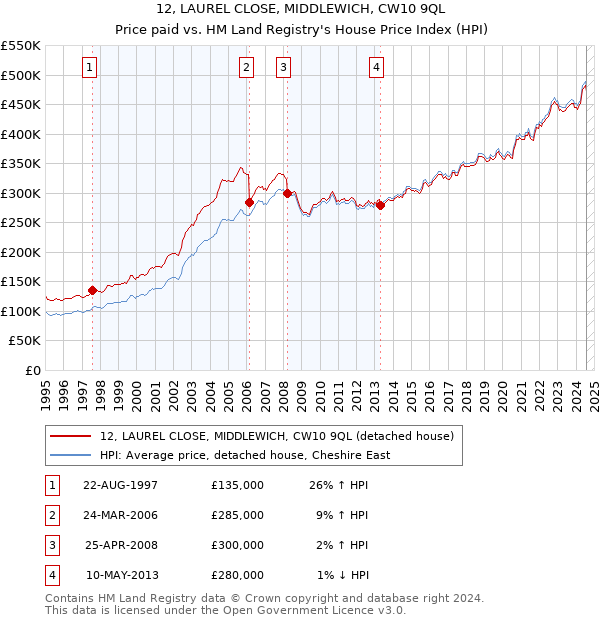 12, LAUREL CLOSE, MIDDLEWICH, CW10 9QL: Price paid vs HM Land Registry's House Price Index