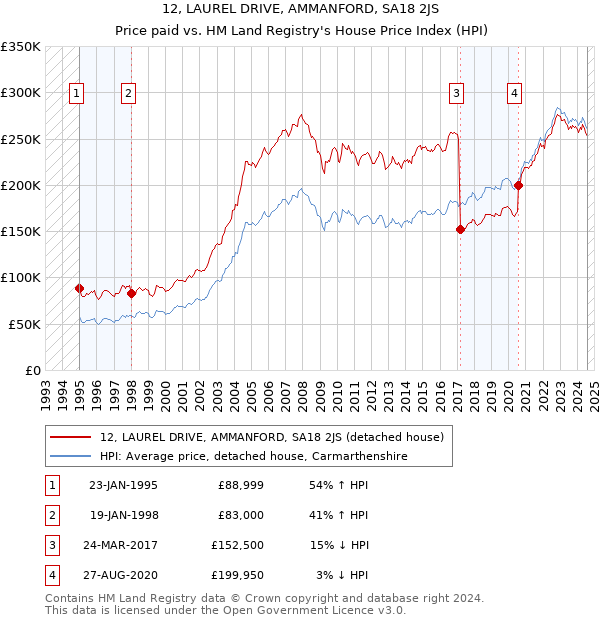 12, LAUREL DRIVE, AMMANFORD, SA18 2JS: Price paid vs HM Land Registry's House Price Index