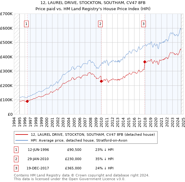 12, LAUREL DRIVE, STOCKTON, SOUTHAM, CV47 8FB: Price paid vs HM Land Registry's House Price Index