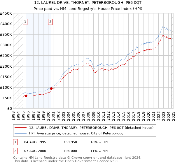 12, LAUREL DRIVE, THORNEY, PETERBOROUGH, PE6 0QT: Price paid vs HM Land Registry's House Price Index