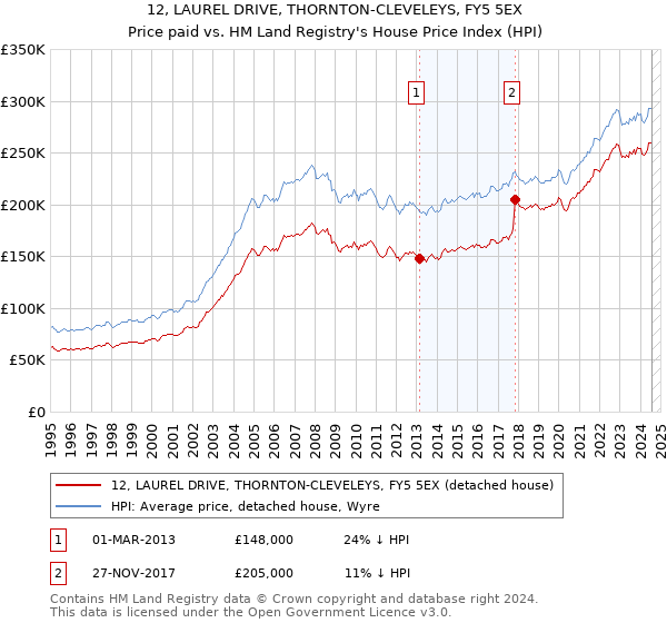 12, LAUREL DRIVE, THORNTON-CLEVELEYS, FY5 5EX: Price paid vs HM Land Registry's House Price Index