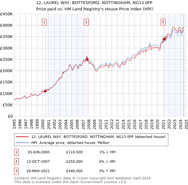 12, LAUREL WAY, BOTTESFORD, NOTTINGHAM, NG13 0FP: Price paid vs HM Land Registry's House Price Index