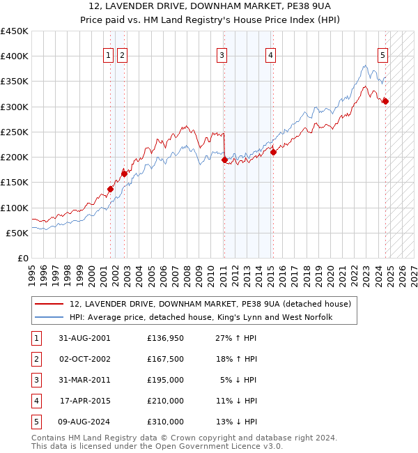 12, LAVENDER DRIVE, DOWNHAM MARKET, PE38 9UA: Price paid vs HM Land Registry's House Price Index