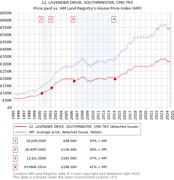 12, LAVENDER DRIVE, SOUTHMINSTER, CM0 7RX: Price paid vs HM Land Registry's House Price Index