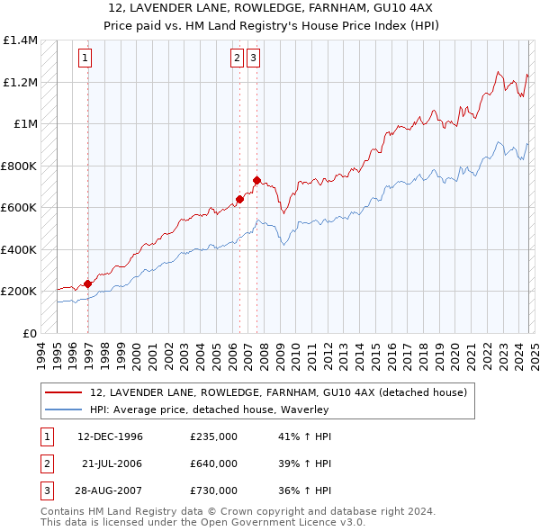 12, LAVENDER LANE, ROWLEDGE, FARNHAM, GU10 4AX: Price paid vs HM Land Registry's House Price Index