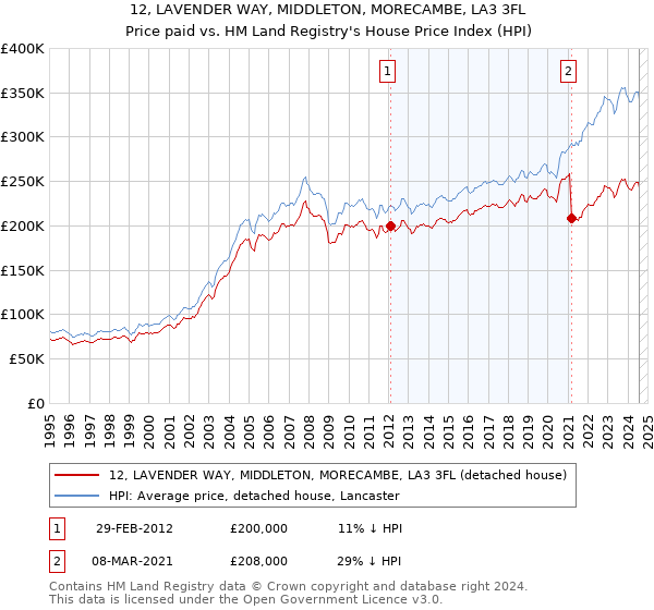 12, LAVENDER WAY, MIDDLETON, MORECAMBE, LA3 3FL: Price paid vs HM Land Registry's House Price Index