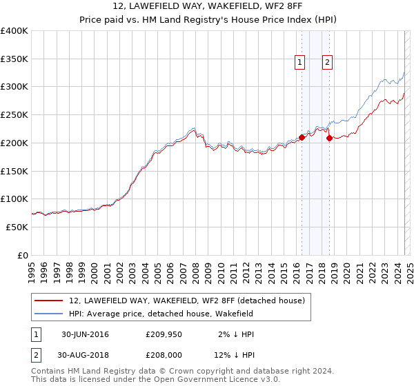 12, LAWEFIELD WAY, WAKEFIELD, WF2 8FF: Price paid vs HM Land Registry's House Price Index