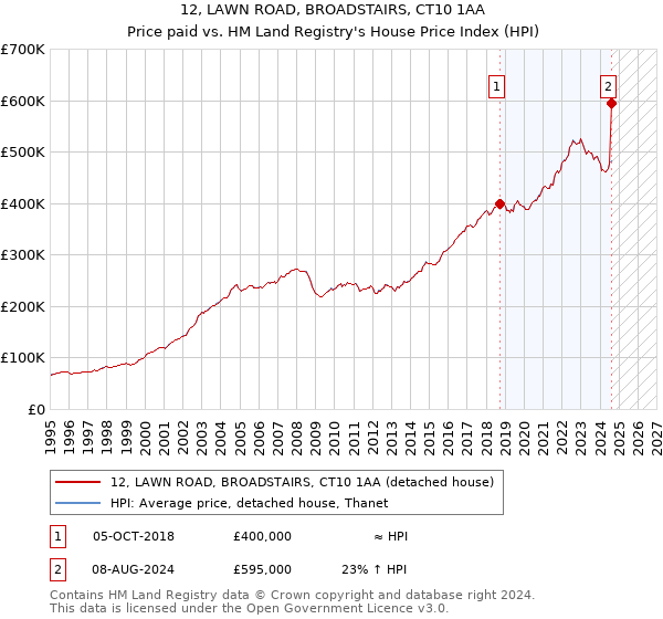 12, LAWN ROAD, BROADSTAIRS, CT10 1AA: Price paid vs HM Land Registry's House Price Index