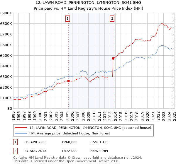 12, LAWN ROAD, PENNINGTON, LYMINGTON, SO41 8HG: Price paid vs HM Land Registry's House Price Index