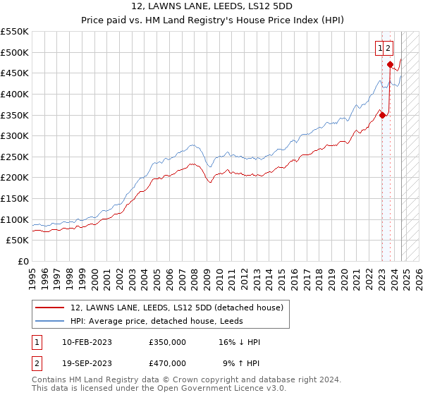 12, LAWNS LANE, LEEDS, LS12 5DD: Price paid vs HM Land Registry's House Price Index