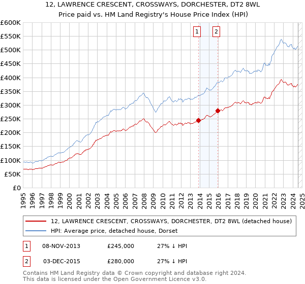 12, LAWRENCE CRESCENT, CROSSWAYS, DORCHESTER, DT2 8WL: Price paid vs HM Land Registry's House Price Index