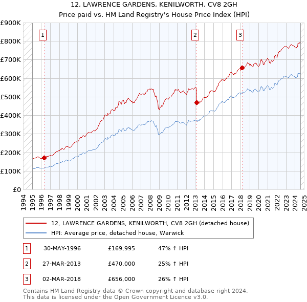 12, LAWRENCE GARDENS, KENILWORTH, CV8 2GH: Price paid vs HM Land Registry's House Price Index