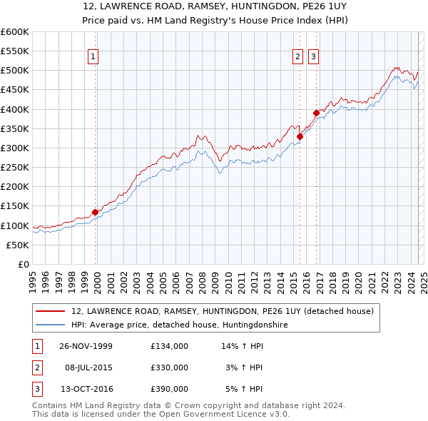 12, LAWRENCE ROAD, RAMSEY, HUNTINGDON, PE26 1UY: Price paid vs HM Land Registry's House Price Index