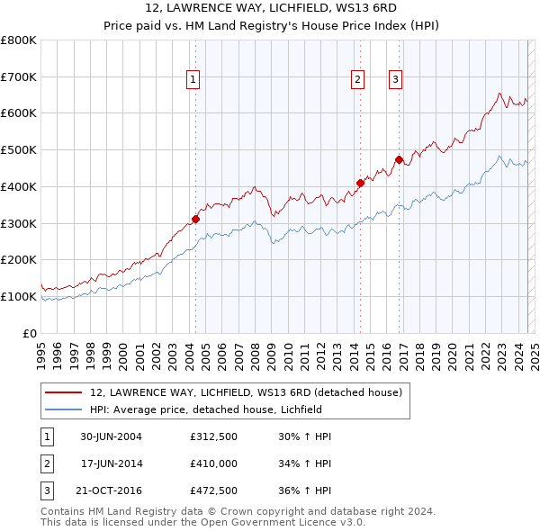 12, LAWRENCE WAY, LICHFIELD, WS13 6RD: Price paid vs HM Land Registry's House Price Index