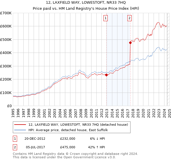 12, LAXFIELD WAY, LOWESTOFT, NR33 7HQ: Price paid vs HM Land Registry's House Price Index