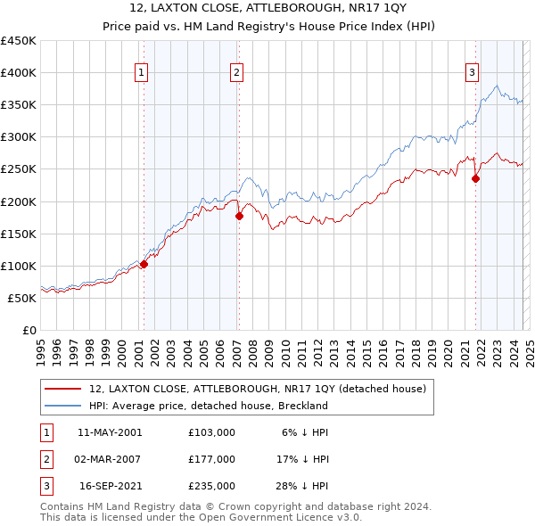 12, LAXTON CLOSE, ATTLEBOROUGH, NR17 1QY: Price paid vs HM Land Registry's House Price Index