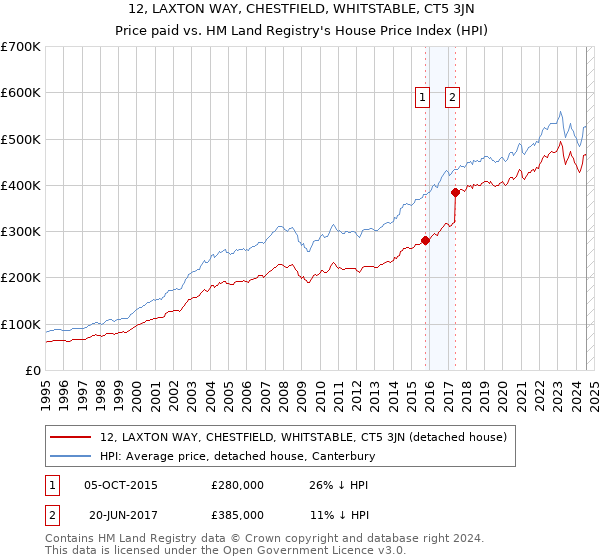 12, LAXTON WAY, CHESTFIELD, WHITSTABLE, CT5 3JN: Price paid vs HM Land Registry's House Price Index