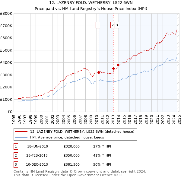 12, LAZENBY FOLD, WETHERBY, LS22 6WN: Price paid vs HM Land Registry's House Price Index