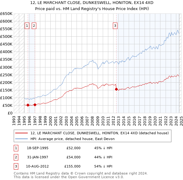 12, LE MARCHANT CLOSE, DUNKESWELL, HONITON, EX14 4XD: Price paid vs HM Land Registry's House Price Index