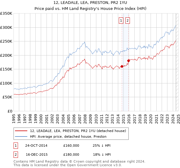 12, LEADALE, LEA, PRESTON, PR2 1YU: Price paid vs HM Land Registry's House Price Index