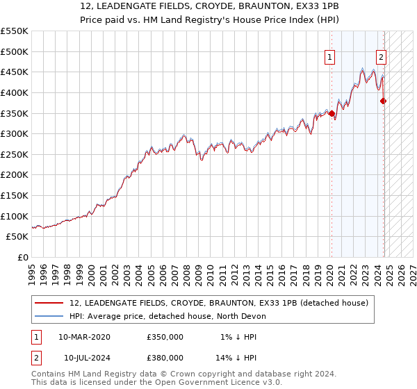 12, LEADENGATE FIELDS, CROYDE, BRAUNTON, EX33 1PB: Price paid vs HM Land Registry's House Price Index