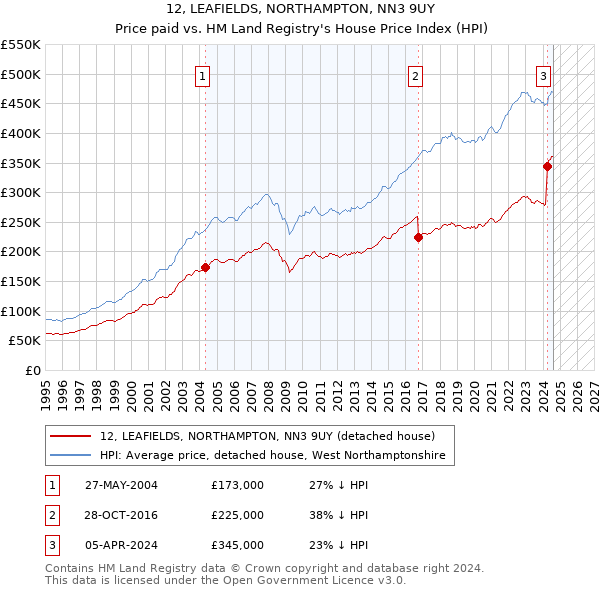 12, LEAFIELDS, NORTHAMPTON, NN3 9UY: Price paid vs HM Land Registry's House Price Index