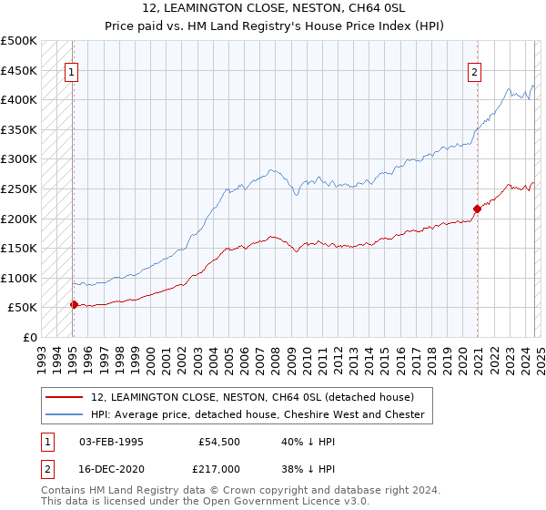 12, LEAMINGTON CLOSE, NESTON, CH64 0SL: Price paid vs HM Land Registry's House Price Index