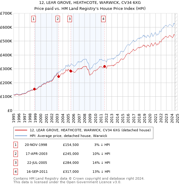 12, LEAR GROVE, HEATHCOTE, WARWICK, CV34 6XG: Price paid vs HM Land Registry's House Price Index