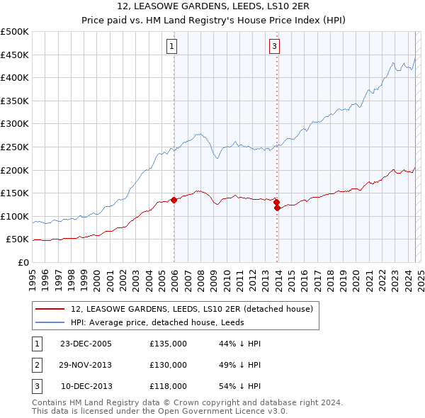 12, LEASOWE GARDENS, LEEDS, LS10 2ER: Price paid vs HM Land Registry's House Price Index