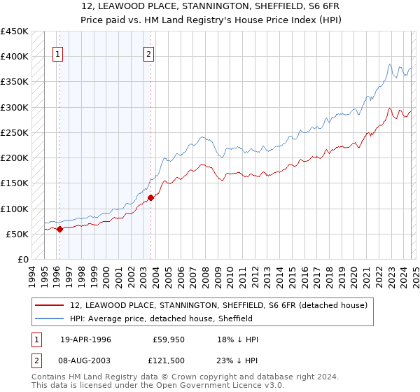 12, LEAWOOD PLACE, STANNINGTON, SHEFFIELD, S6 6FR: Price paid vs HM Land Registry's House Price Index