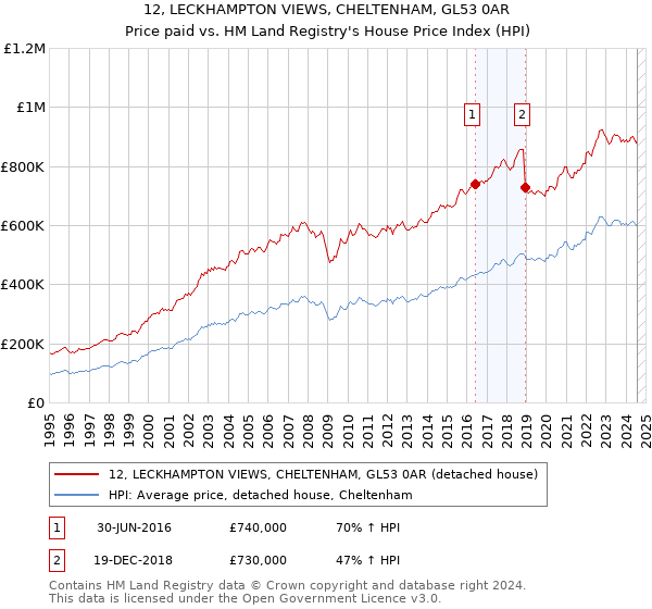 12, LECKHAMPTON VIEWS, CHELTENHAM, GL53 0AR: Price paid vs HM Land Registry's House Price Index