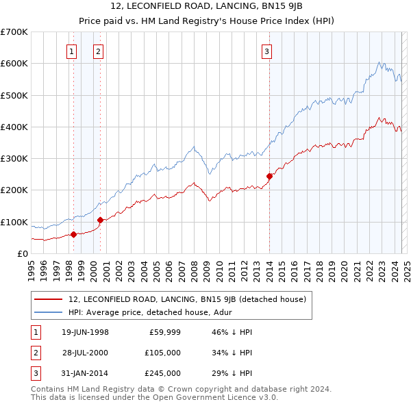 12, LECONFIELD ROAD, LANCING, BN15 9JB: Price paid vs HM Land Registry's House Price Index