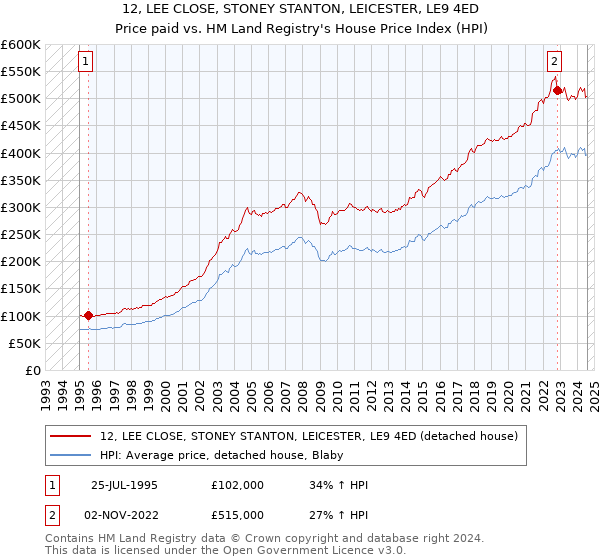 12, LEE CLOSE, STONEY STANTON, LEICESTER, LE9 4ED: Price paid vs HM Land Registry's House Price Index