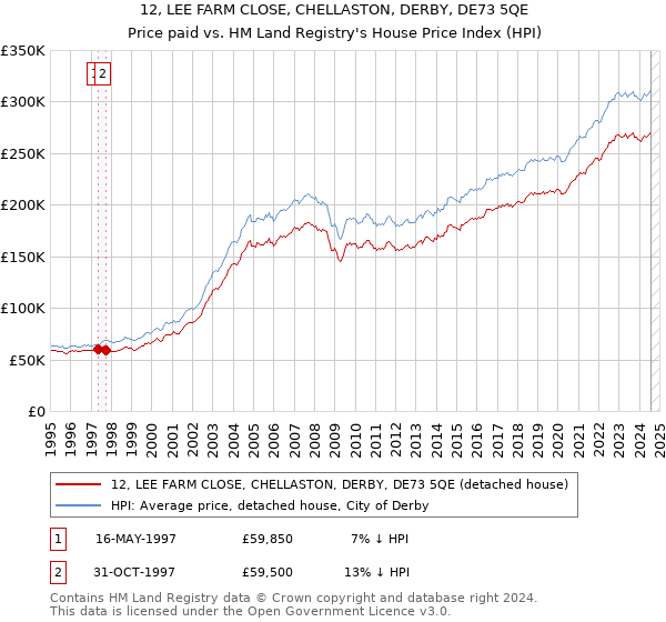 12, LEE FARM CLOSE, CHELLASTON, DERBY, DE73 5QE: Price paid vs HM Land Registry's House Price Index