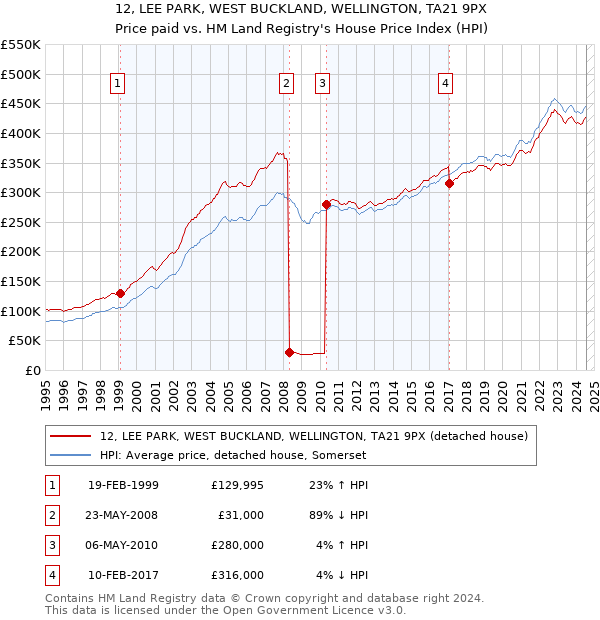 12, LEE PARK, WEST BUCKLAND, WELLINGTON, TA21 9PX: Price paid vs HM Land Registry's House Price Index