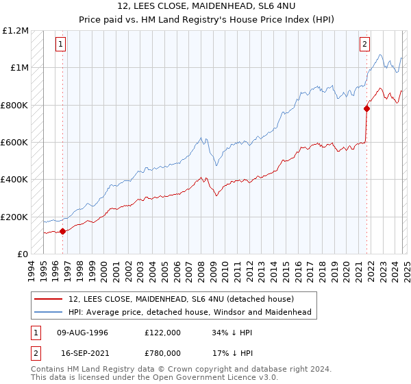 12, LEES CLOSE, MAIDENHEAD, SL6 4NU: Price paid vs HM Land Registry's House Price Index