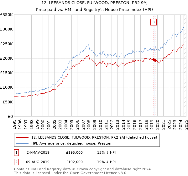 12, LEESANDS CLOSE, FULWOOD, PRESTON, PR2 9AJ: Price paid vs HM Land Registry's House Price Index