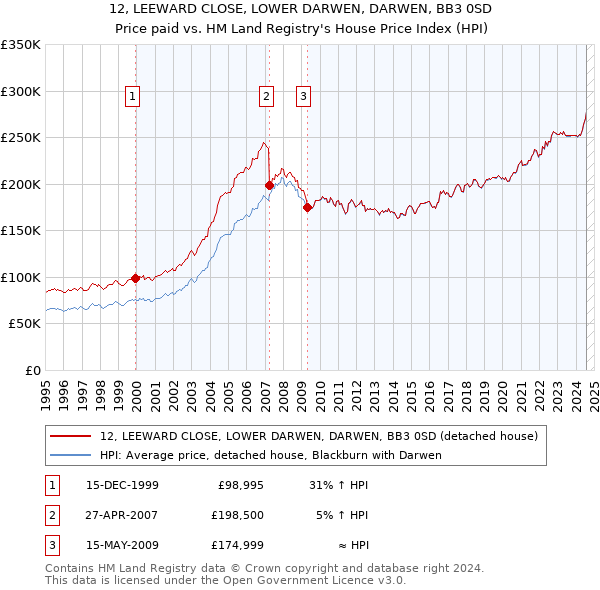 12, LEEWARD CLOSE, LOWER DARWEN, DARWEN, BB3 0SD: Price paid vs HM Land Registry's House Price Index