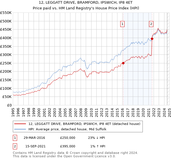 12, LEGGATT DRIVE, BRAMFORD, IPSWICH, IP8 4ET: Price paid vs HM Land Registry's House Price Index