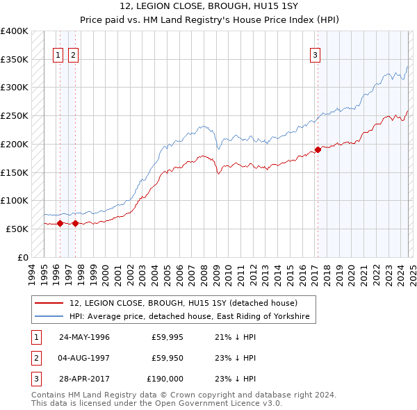 12, LEGION CLOSE, BROUGH, HU15 1SY: Price paid vs HM Land Registry's House Price Index