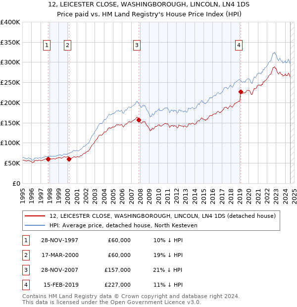 12, LEICESTER CLOSE, WASHINGBOROUGH, LINCOLN, LN4 1DS: Price paid vs HM Land Registry's House Price Index