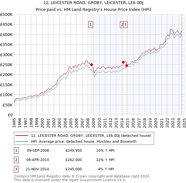 12, LEICESTER ROAD, GROBY, LEICESTER, LE6 0DJ: Price paid vs HM Land Registry's House Price Index