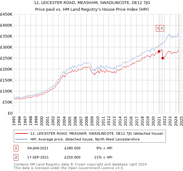 12, LEICESTER ROAD, MEASHAM, SWADLINCOTE, DE12 7JG: Price paid vs HM Land Registry's House Price Index